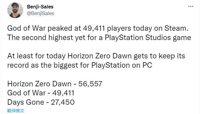 《战神4》 Steam上线峰值4.9万尚未超过《地平线：零之曙光》。