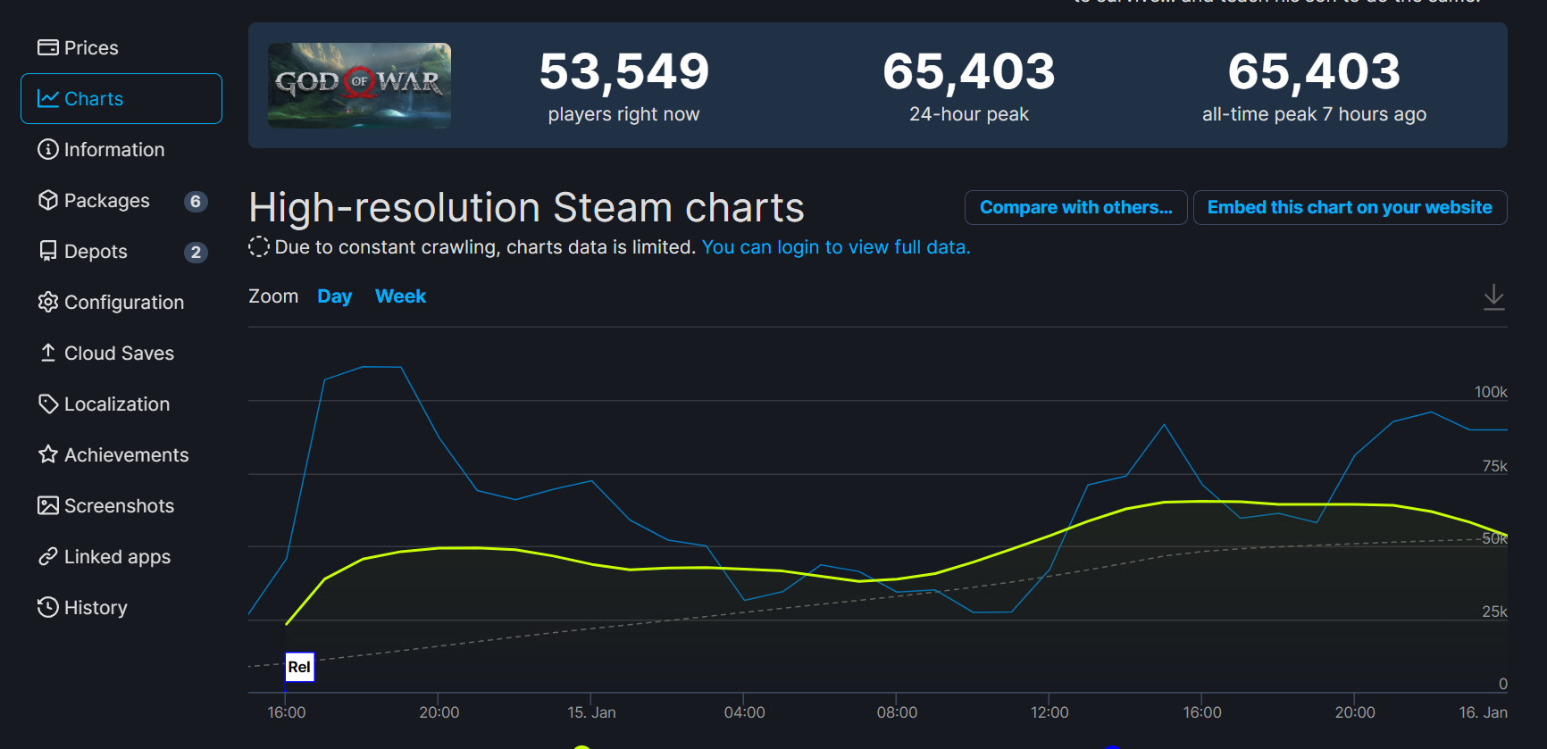 打破记录！《战神4》 Steam上线高峰突破6.5万人。