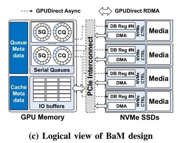 绕过CPU：英伟达与IBM致力推动GPU直连SSD以大幅提升性能