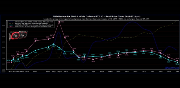 英伟达内部通知：GPU成本价降低8-15%