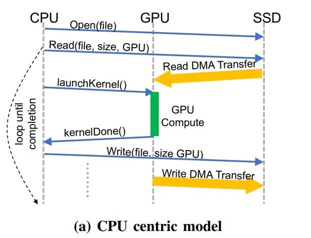 绕过CPU:英伟达和IBM致力于推动GPU直接连接SSD，大幅提升性能。
