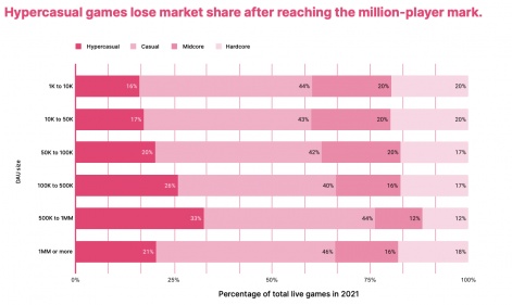 Unity发布了游戏报告。2021年休闲游戏创作增长137%。