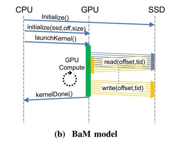 绕过CPU：英伟达与IBM致力推动GPU直连SSD以大幅提升性能