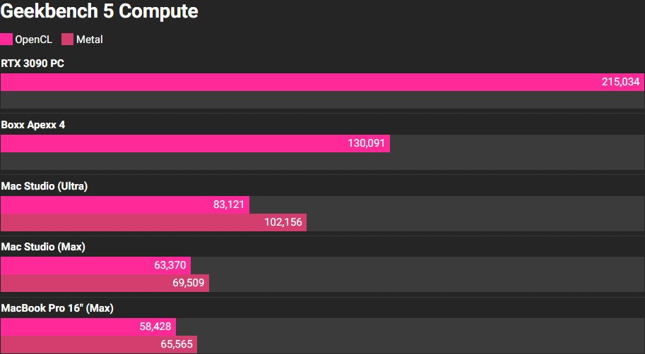 苹果M1 Ultra能秒杀RTX  3090？实测却惨烈翻车了