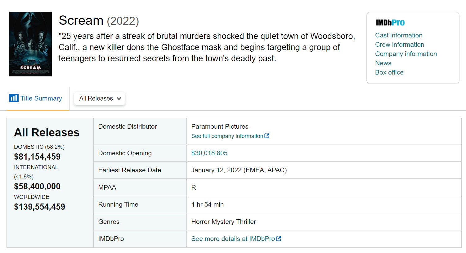 《惊声尖叫6》电影北美定档2023年3月31日