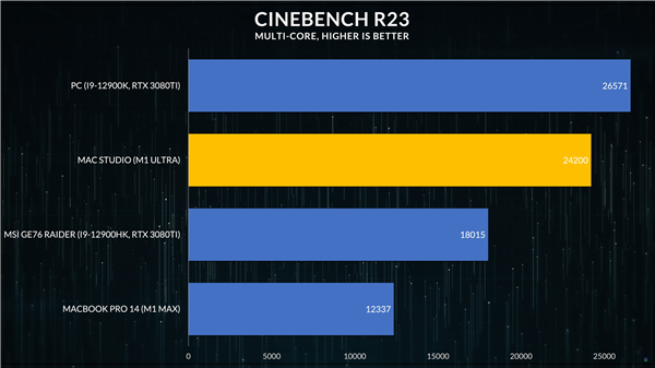 苹果M1 Ultra秒天秒地干掉AMD、Intel旗舰？实测打脸