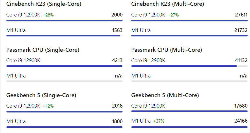 苹果M1 Ultra秒天秒地干掉AMD、Intel旗舰？实测打脸