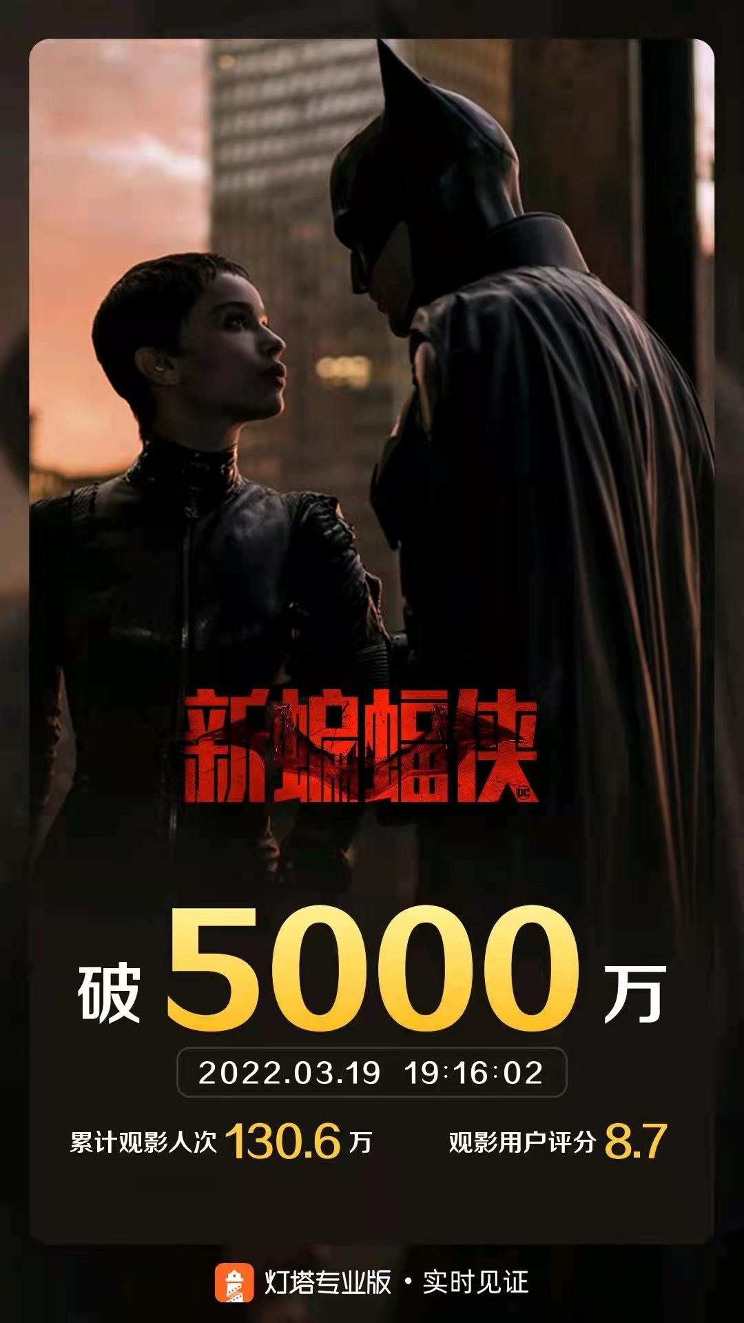 只放了2天！《新蝙蝠侠》国内票房破5000万。