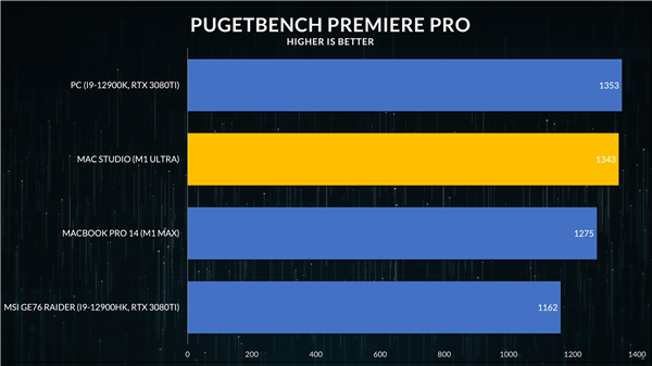 苹果M1 Ultra秒天秒地干掉AMD、Intel旗舰？实测打脸