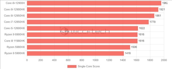 笔记本喜迎24个框框：Intel  12代三款新U首曝