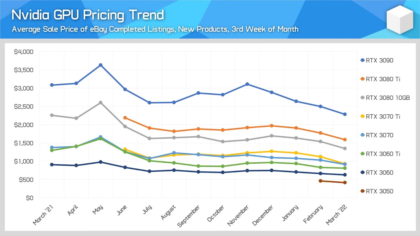 英伟达和AMD显卡价格全体大跌！不过还是贵的离谱