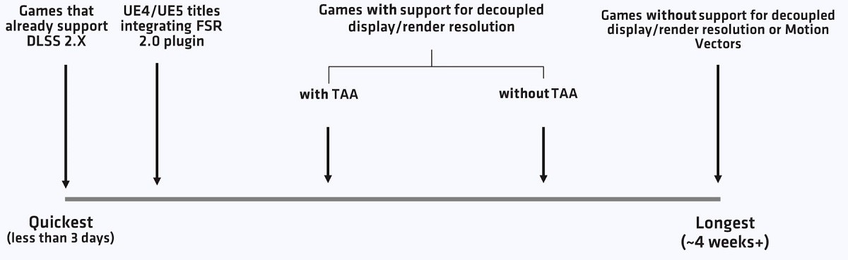 AMD更新FSR  2.0信息 支持N卡10/20/30系列