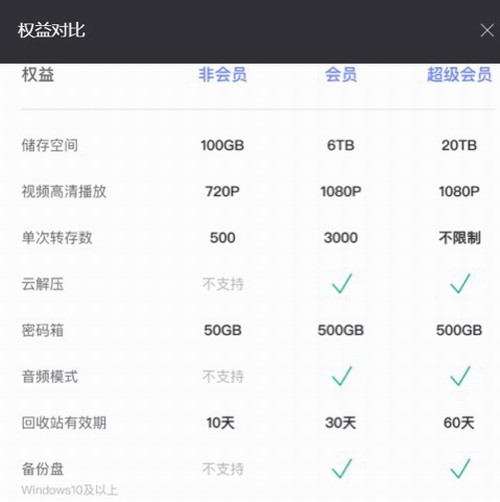 阿里云盘推出会员服务：每月12元起 非会员不限速