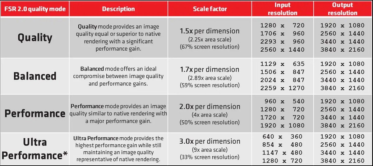 AMD更新FSR  2.0信息 支持N卡10/20/30系列