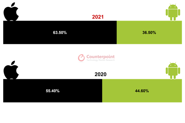 高端安卓手机份额大幅下降！正在被苹果蚕食的差距在哪里？