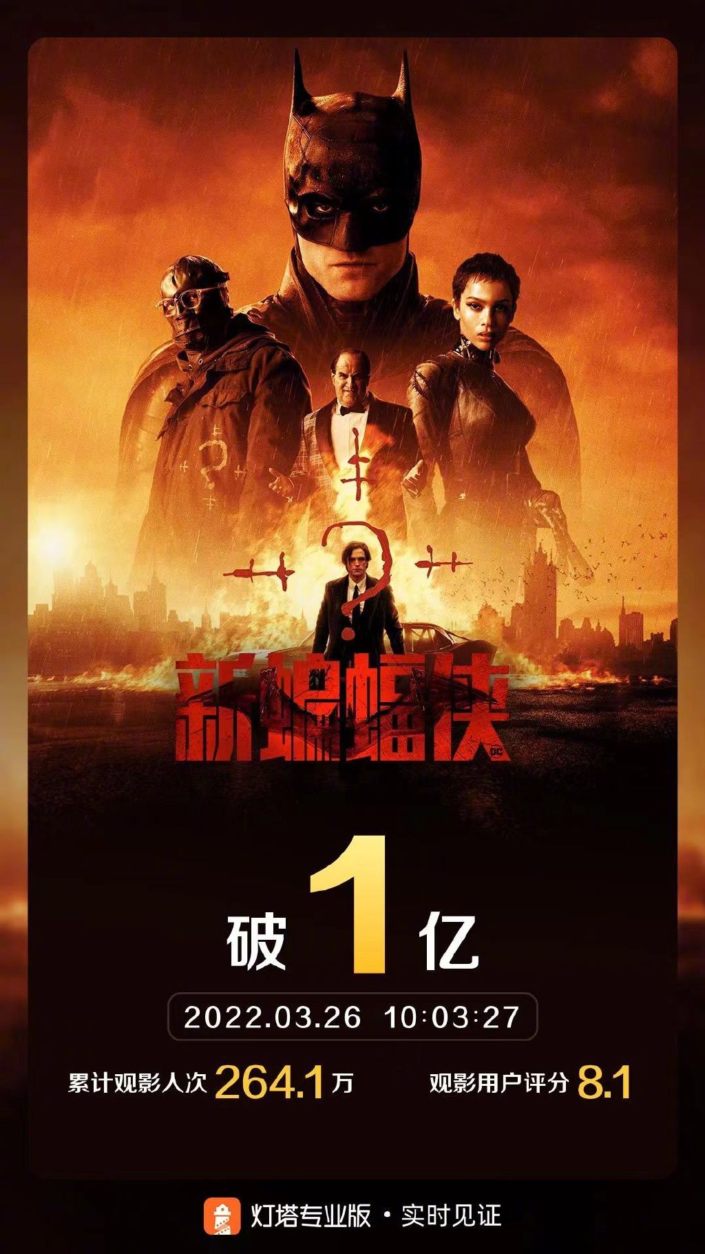 上映第8天！《新蝙蝠侠》国内票房破1亿元