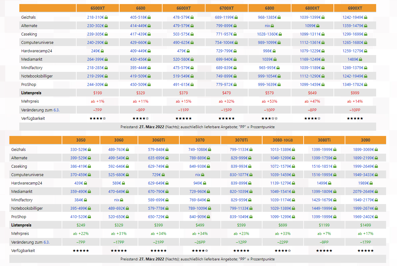 显卡价格降至15个月来冰点 “只”比原价贵25