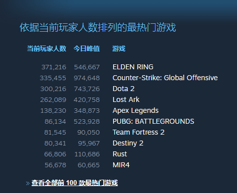 3DM速报：生化危机8或将登陆XGP  艾尔登法环Steam周销五连冠