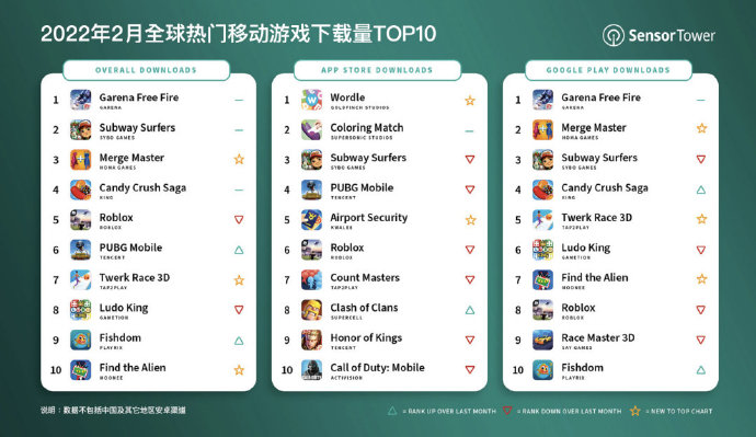Sensor  Tower：2月全球手游下载量TOP10