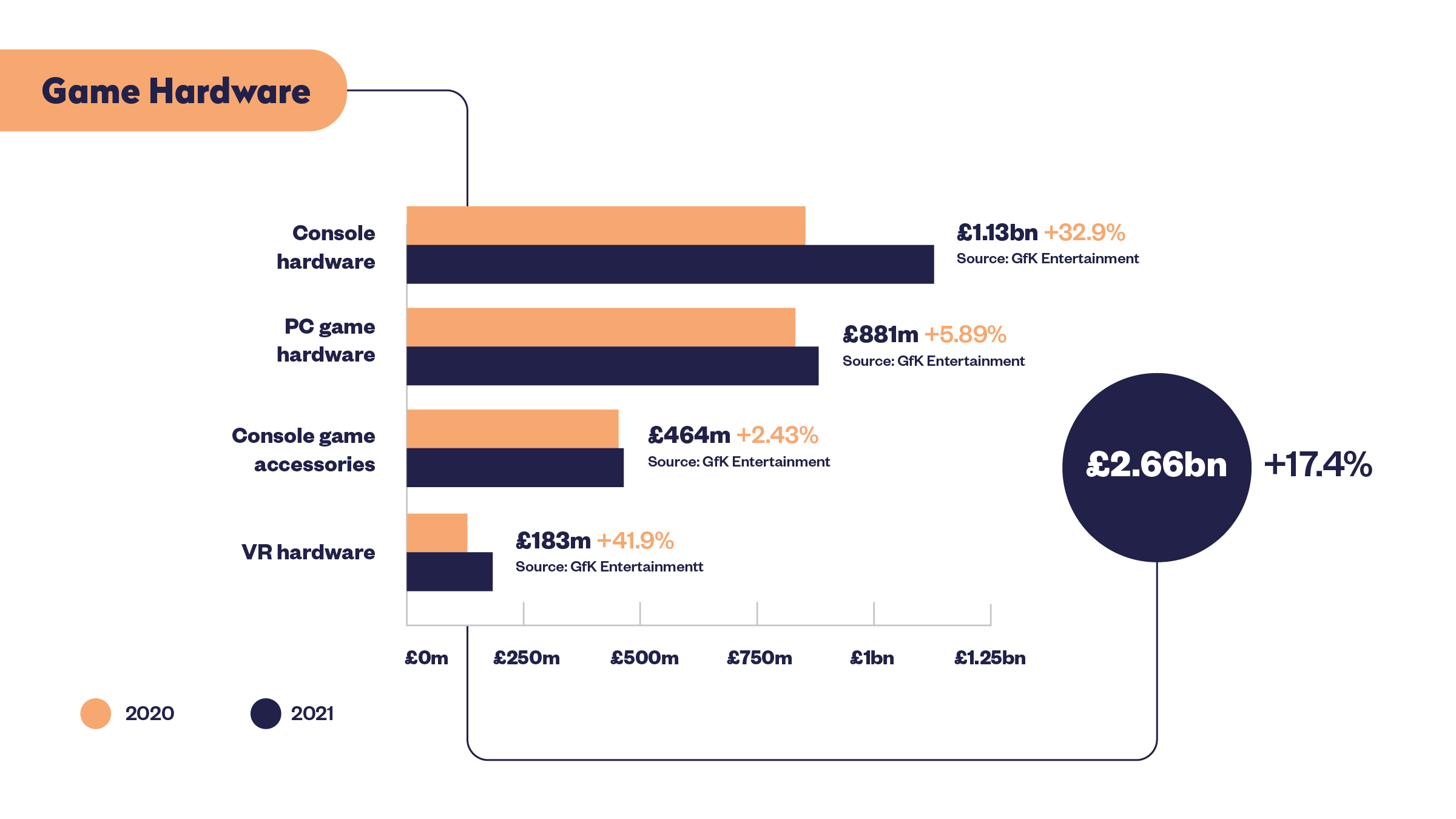 英国21年的游戏市场销售记录是71.6亿英镑。