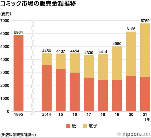 日本漫画市场销售数据调查 连续两年不断刷新高