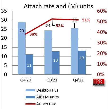 越贵卖得越好！2021年显卡出货量狂增近30%