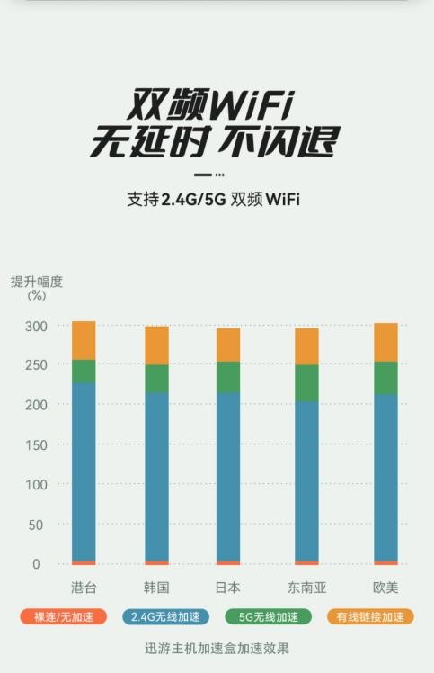 2022年主机大作来袭！硬核玩家如何准备？迅游主机加速盒最佳助攻！