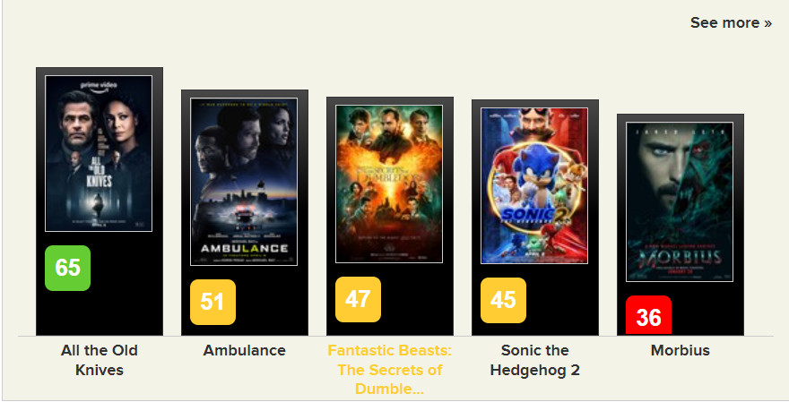 《神奇动物3》IGN  4分 一点也不神奇的前传电影