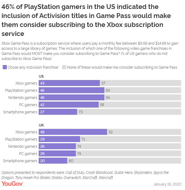 调查称近半美国PS/NS玩家会因为动视暴雪<a href=