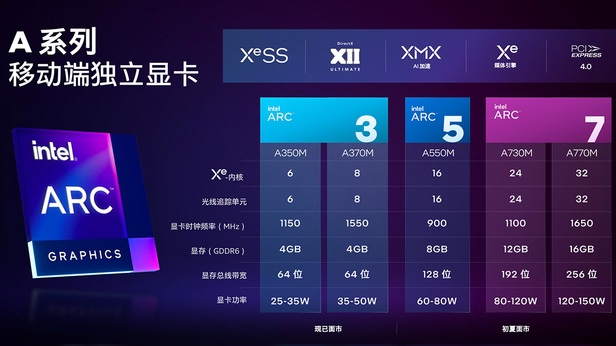 Intel  Arc  A350M的流出性能高于MX450。