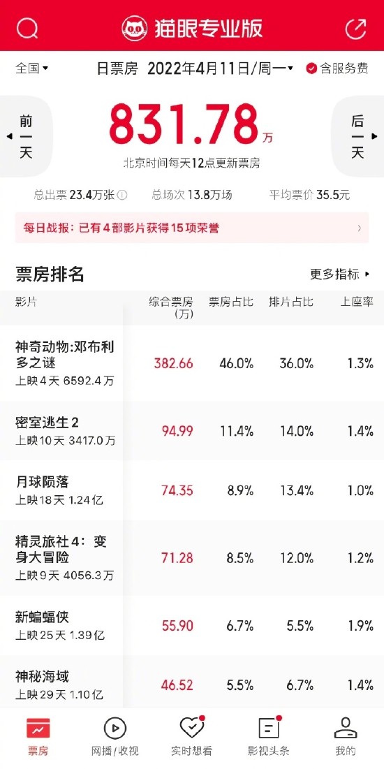 全国影院营业率降至40%以下 排名前六均为外语片