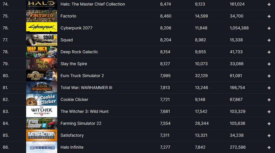 《光环：士官长合集》Steam玩家人数超过《光环：无限》