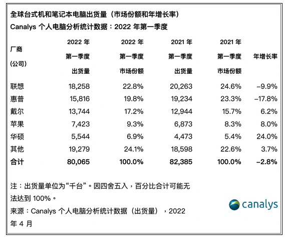 今年最大黑马 华硕电脑出货量暴增首次进入全球前五