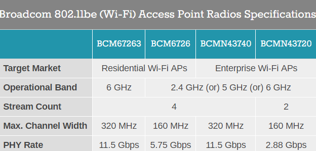 极速1.15万兆！博通发布Wi-Fi  7路由处理器：支持八大网口