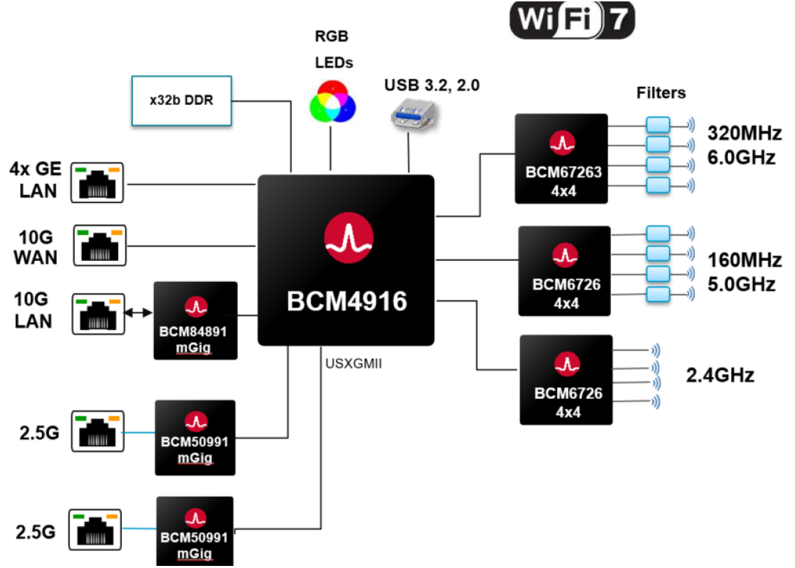 极速1.15万兆！博通发布Wi-Fi  7路由处理器：支持八大网口
