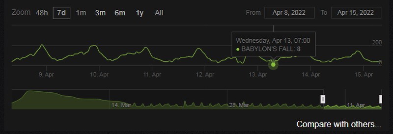 《巴比伦的陨落》 Steam玩家最低在线8人真的沦陷了？