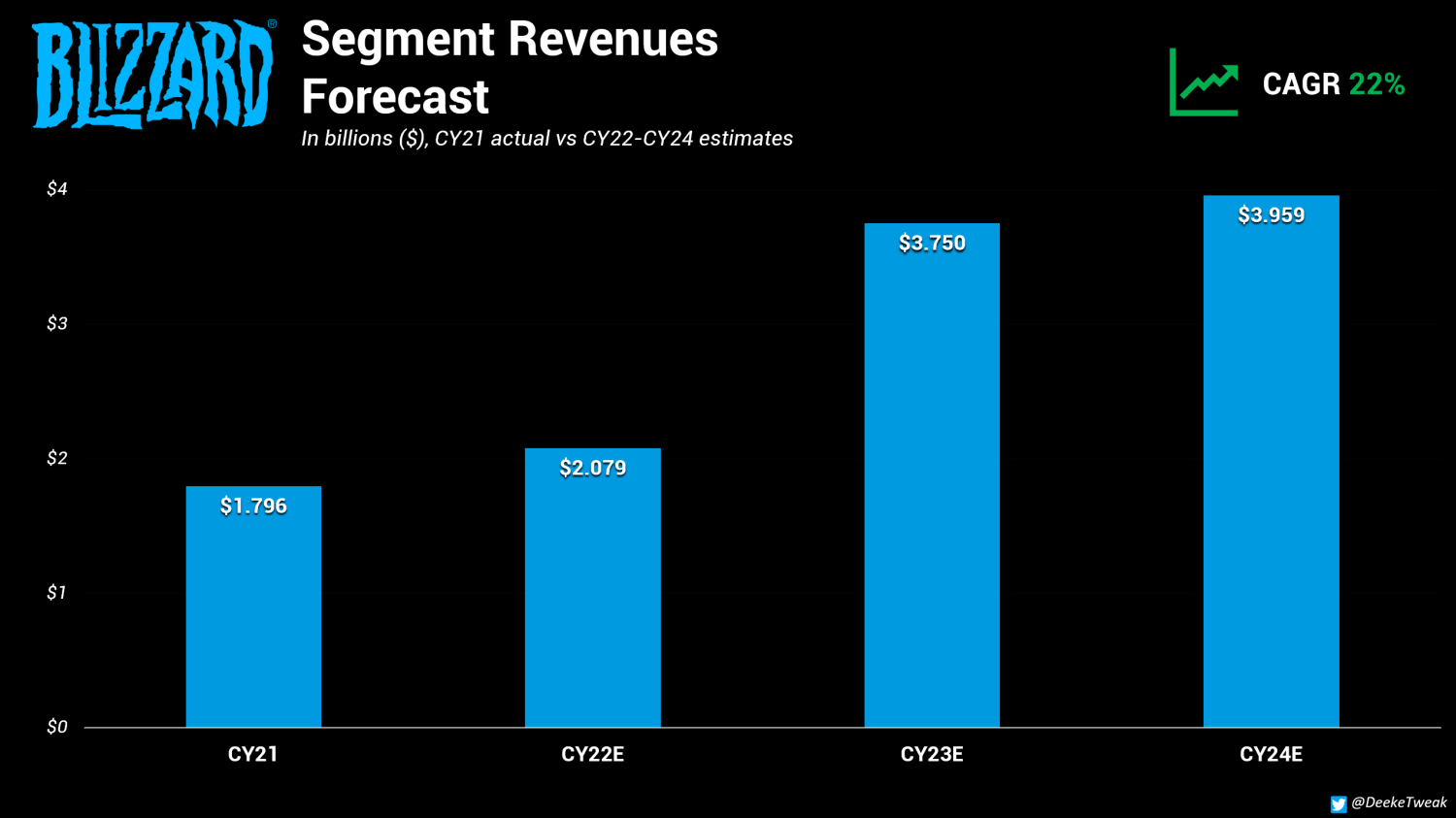 暴雪暗示《守望先锋2》《暗黑4》2023年发售