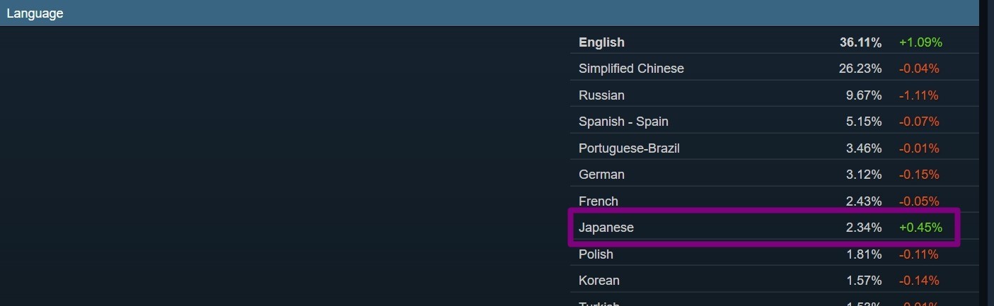 Steam新调查结果显示日区用户猛增 爱玩<a href=