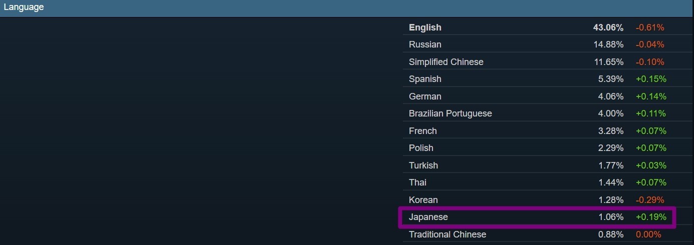 Steam新调查结果显示日区用户猛增 爱玩<a href=