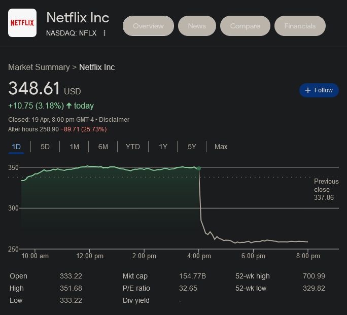 网飞三个月内失去20万订阅用户 预计还会失去2百万