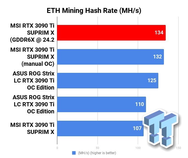 RTX3090Ti显存超频24GHz  挖矿性能竟然暴涨25%