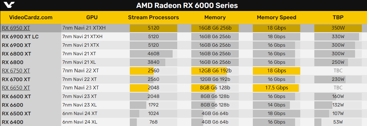 AMD  6750XT首次亮相：只比RX  6700 XT快2%？