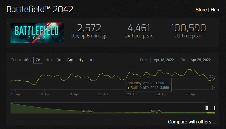 《光环：无限》遭差评轰炸 当前在线不及《战地2042》