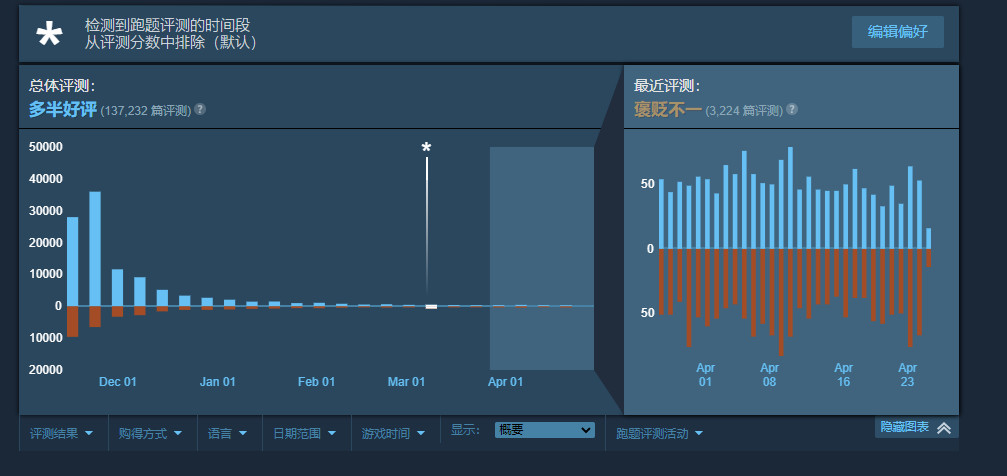 《光环：无限》被差评轰炸，目前在线不如《战地2042》。