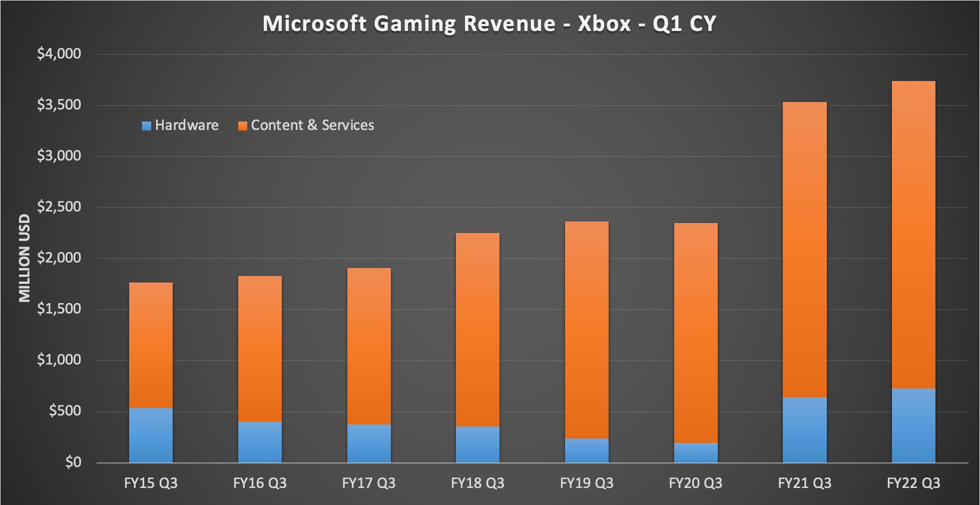 微软发Q3财报：游戏收入增长6% 超过37亿美元