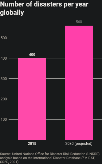 联合国最新报告指出 未来自然灾害会越来越频繁