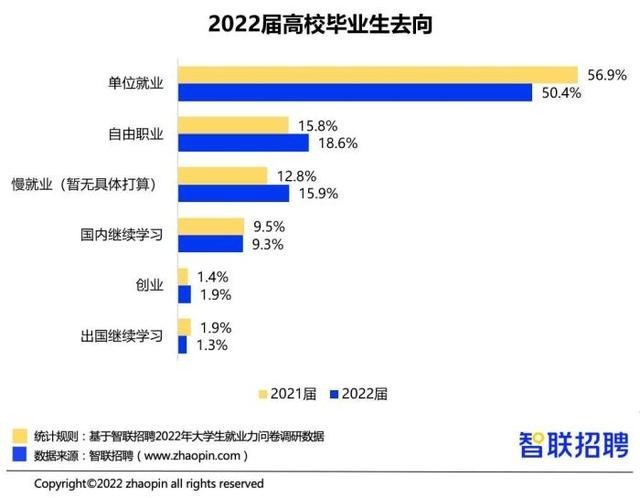 报告：2022毕业生平均签约月薪6507元 仅一成过万