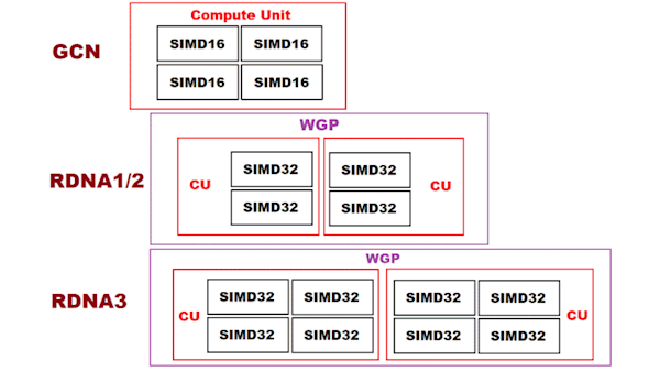 AMD  RX  7900 XT细节曝光：浮点性能4倍于6900XT
