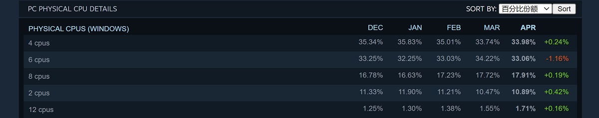 2022年4月Steam硬件调查4核CPU逆势而上。