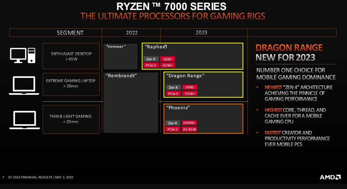 AMD  Zen4锐龙“龙凤胎”来了：游戏本终于满血